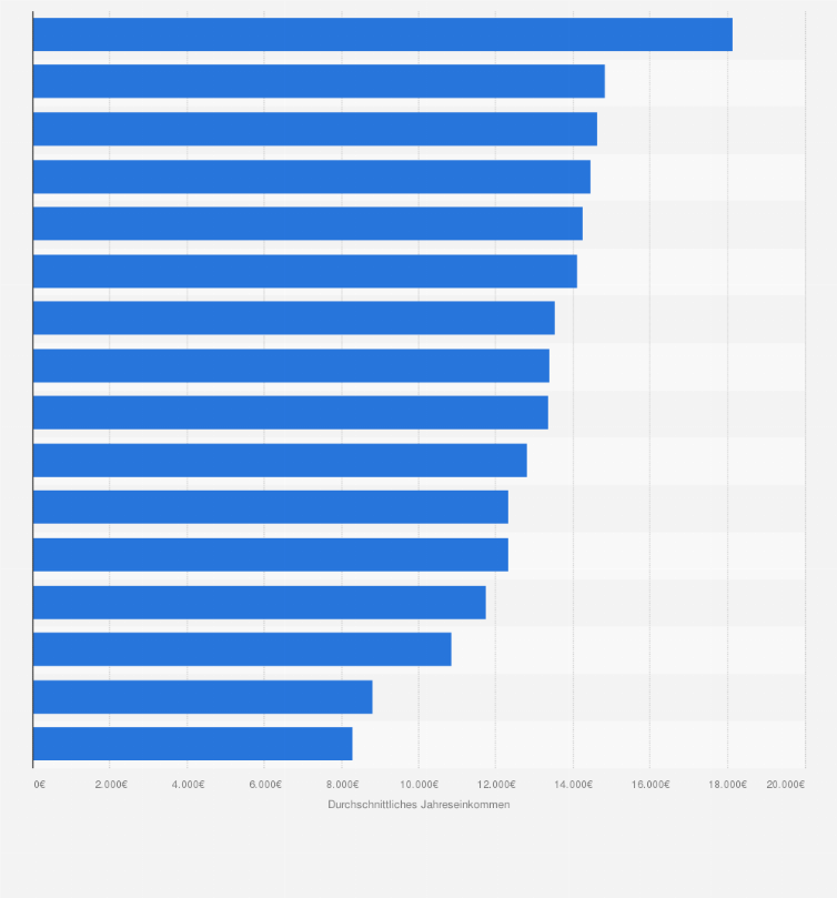 Statistik: Durchschnittliche Jahreshonorare freier Mitarbeiter an Musikschulen in Deutschland im Jahr 2017 nach Bundesland