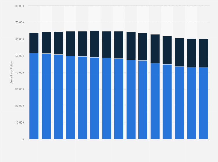 Statistik: Anzahl der aufgestellten Betten in Krankenhäusern in Österreich nach Versorgungssektor von 2010 bis 2024