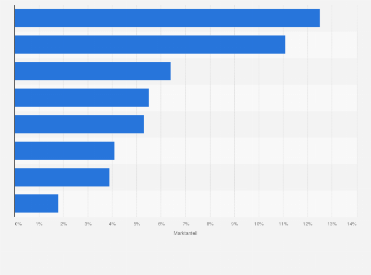 Statistik: Marktanteil der führenden Unternehmen im Online-Lebensmittelhandel in den USA im Jahr 2017