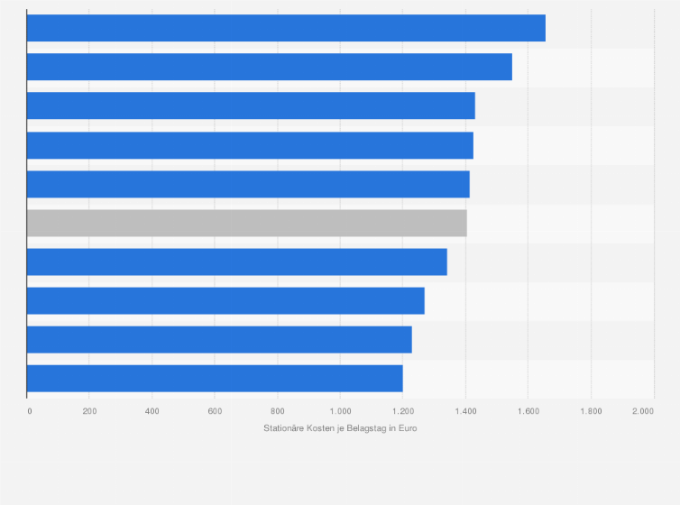 Statistik: Stationäre Kosten der landesgesundheitsfondsfinanzierten¹ Krankenhäuser in Österreich je Belagstag nach Bundesland im Jahr 2024 (in Euro)