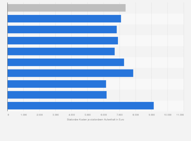 Statistik: Stationäre Kosten der landesgesundheitsfondsfinanzierten¹ Krankenhäuser in Österreich je stationärem Aufenthalt nach Bundesland im Jahr 2024 (in Euro)