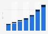 Revenue generated by Upwork worldwide by business segment 2016-2018
