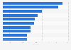 Number of days spent as the top grossing app on Google Play worldwide 2012-2018