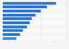 Top ten U.S. states by number of NFLIS reports on heroin in 2016