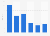 Consumption frequency of online music in France 2017