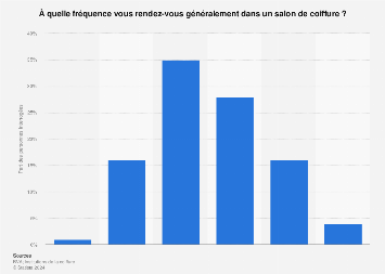 Salons De Coiffure Frequence De Visite France 2018 Statista