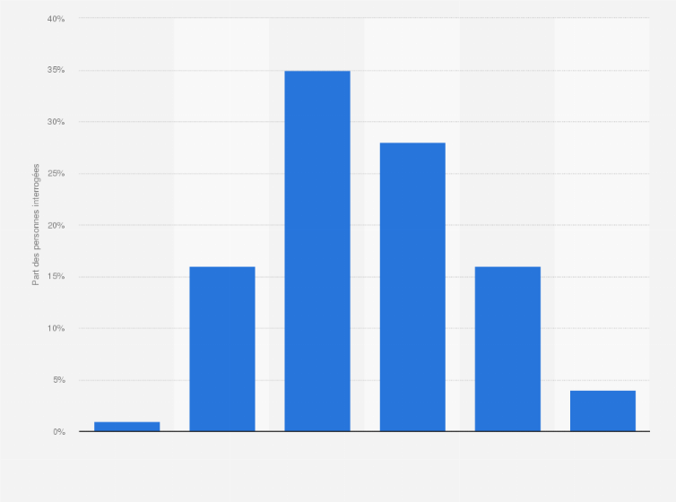 Salons De Coiffure Frequence De Visite France 2018 Statista