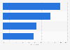 Central America: main reasons to search online before a purchase 2016