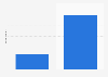 Brazil: internet users who know about Black Friday 2014-2018