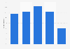 Subscription rate to an online paid music provider by age group in France 2017