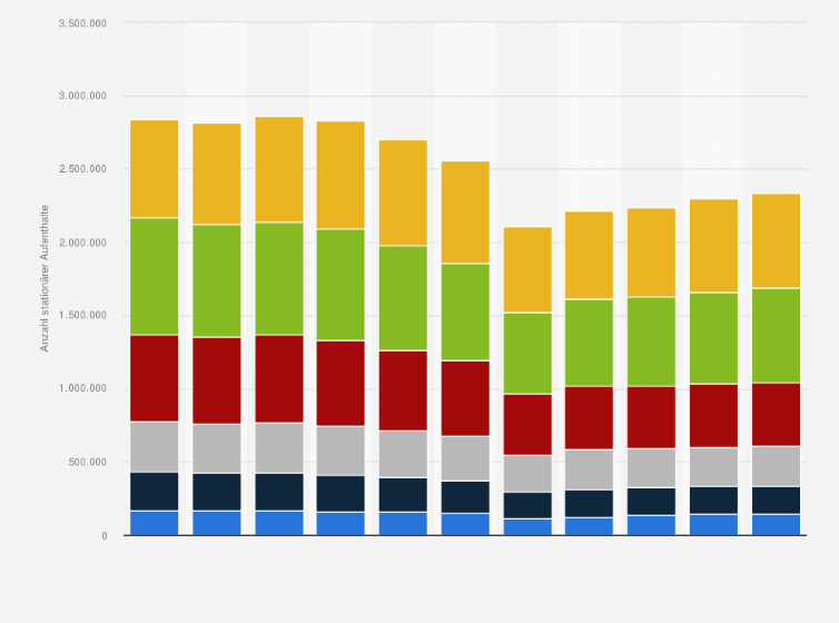 Statistik: Anzahl der stationären Aufenthalte in Krankenhäusern in Österreich nach Altersgruppen von 2014 bis 2024