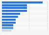 Italy: export value distribution of goods 2017, by industry