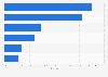 Latin America: e-commerce growth on Black Friday 2018, by country