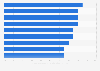 Most used methods for consuming cultural goods online illegally in France 2017