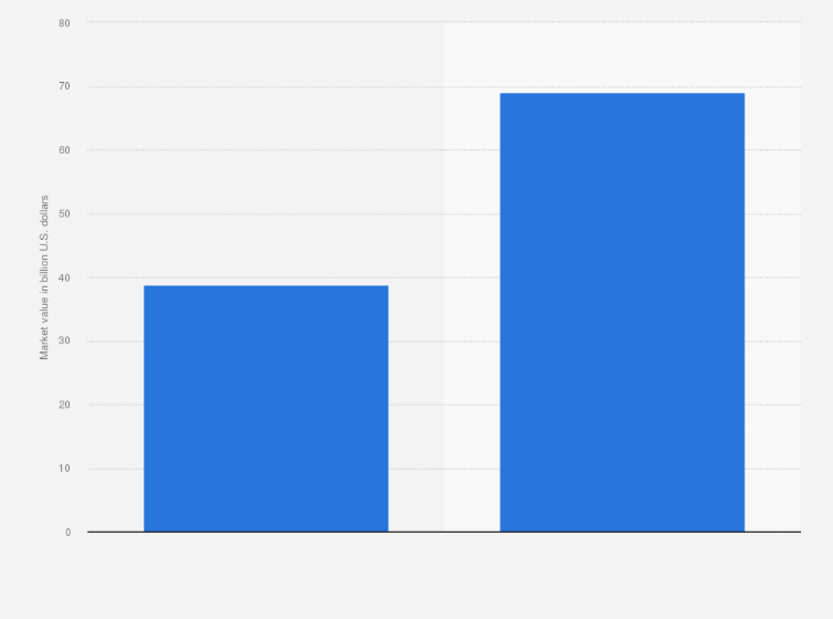 Statistic: Market value of advanced composites worldwide in 2022 with a forecast for 2028 (in billion U.S. dollars)