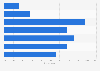 Frequency of online movie streaming among French movie consumers 2017