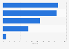 Costa Rica: media & device usage share among Millennials by medium 2016