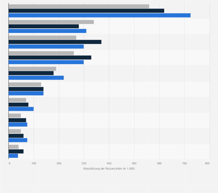 Statistik: Anzahl der Nutzer von digitalen Sprachassistenten für verschiedene Funktionen in Österreich in den Jahren 2021 bis 2023 (in 1.000)