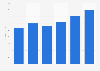 Revenue from anime music in China 2014-2016
