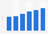 Music examination market output value in China 2014-2016