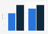Illegal online consumption of cultural goods by gender among French people 2017