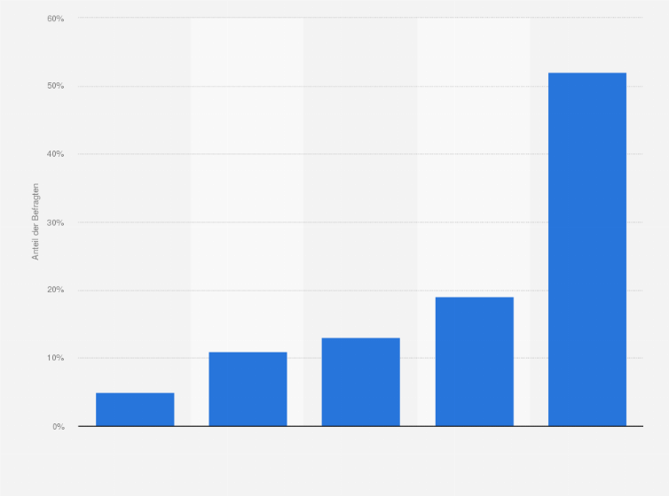 Statistik: Wie häufig spielen Sie Konsolenspiele?
