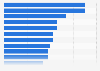 Umfrage zu den beliebtesten Genres von Videospielen in Deutschland 2018