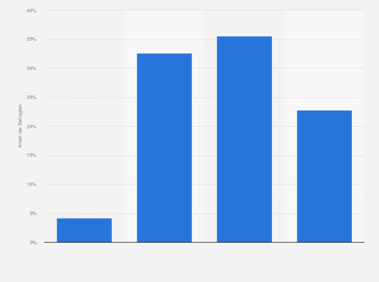 Statistik: Nutzen Sie am Singles Day Rabatte oder Aktionen?