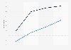 Ownership rate debit cards Indonesia 2011-2017 by income level