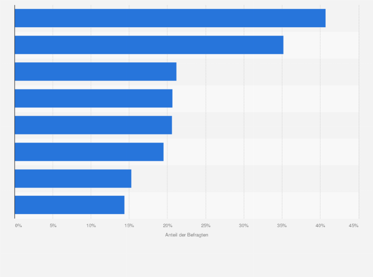 Statistik: Was werden Sie am Black Friday bzw. am Cyber Monday kaufen?