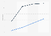 Ownership rate debit cards Indonesia 2011-2017 by education level