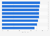 Central America & the Caribbean: Christmas mobile search share by country 2016