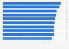 Leading architecture firms in design in the U.S. based on score in 2018