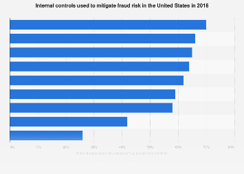 Internal controls to mitigate fraud risk in the U.S. 2016| Statista