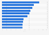 Mid-size U.S. cities with the highest eviction rates 2016