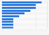 Umfrage zu den beliebtesten Videospielen aller Zeiten in Deutschland 2018
