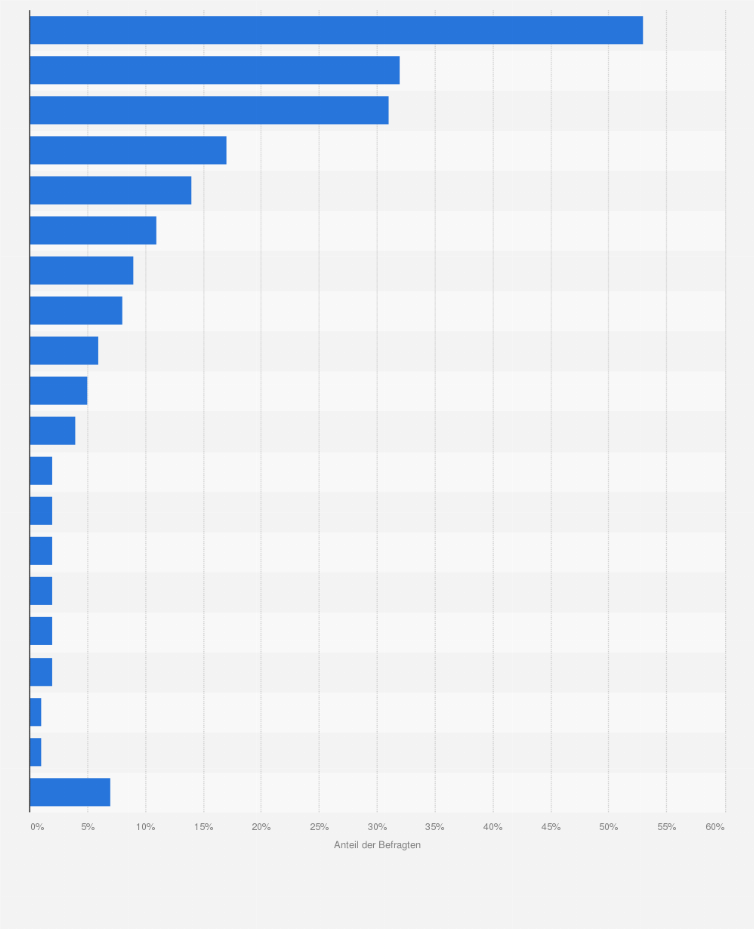 Statistik: Was erwarten Sie, welche Informationsquellen werden für Sie als Maler/Trockenbauer in den kommenden 3-5 Jahren wichtiger werden?