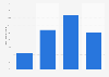 Proportion de Français salariés qui souhaiteraient devenir manager 2018