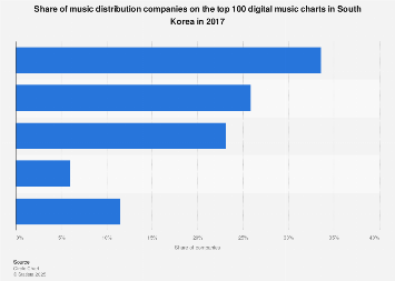 South Korea Music Distribution Companies On The Digital Music Charts 2017 Statista