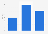 Ownership rate credit cards India 2011-2017