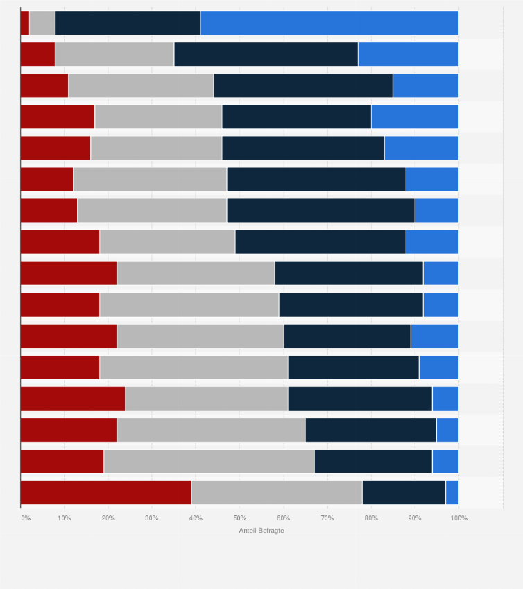 Statistik: Welche Akzeptanz haben die folgenden Genussmittel / Drogen aus Ihrer Sicht in der Gesellschaft?
