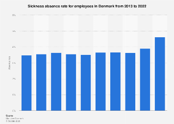 Sickness Absence Rate Graph Denmark: employee sickness absence rate 2022| Statista