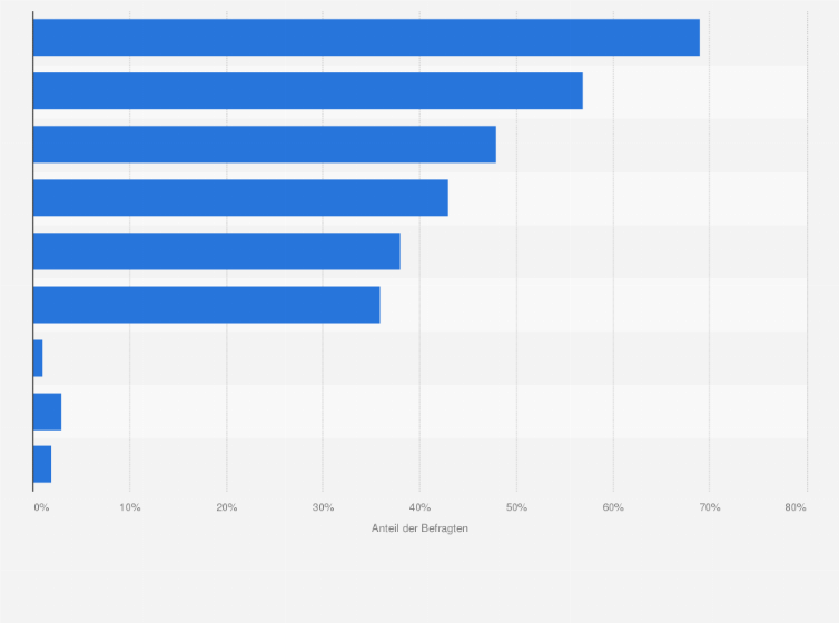 Statistik: In welchen der folgenden Situationen könnten Sie sich vorstellen, dass Sie sich über einen Messenger-Dienst an ein Unternehmen oder eine Organisation wenden?