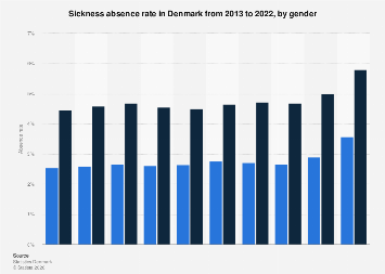 Sickness Absence Rate Graph Denmark: sickness absence rate by gender 2022| Statista