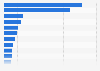 Top U.S. markets for intermodal rail traffic 2016