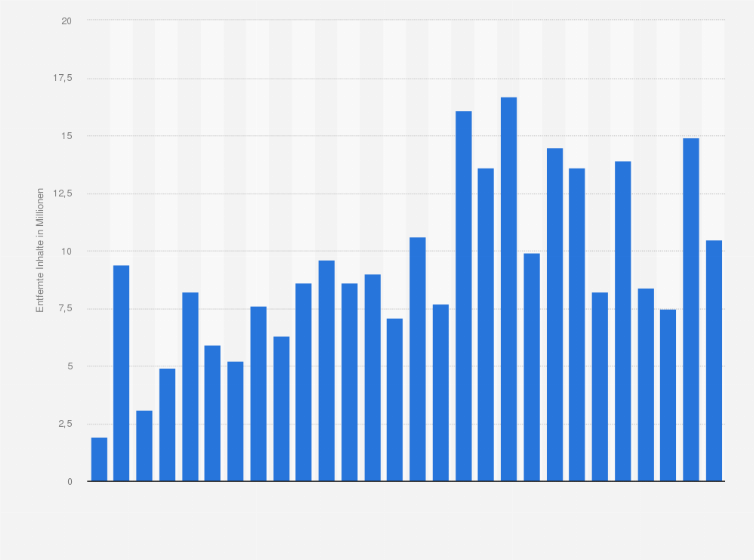 Statistik: Anzahl der aufgrund von Terrorverdacht angegangenen Inhalte auf Facebook weltweit vom 1. Quartal 2018 bis zum 4. Quartal 2024 (in Millionen)