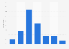 Online purchase frequency in France 2018