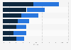 Impact of artificial intelligence on GDP in North America as share of GDP 2030