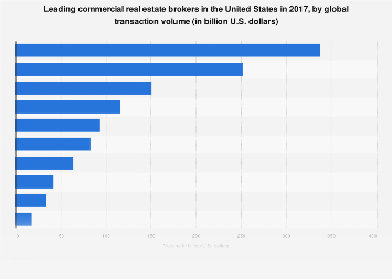 U S Commercial Property Brokers By Transaction Volume 2017 Statista