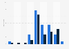 Monthly number of wildfires in California 2018